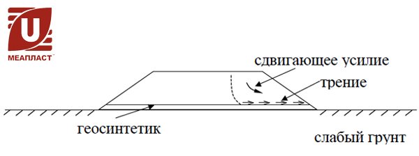 Предотвращения сдвига вдоль поверхности геосинтетика